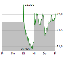 SALZGITTER AG Chart 1 Jahr