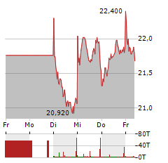 SALZGITTER Aktie 5-Tage-Chart