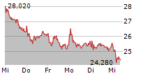 SALZGITTER AG 5-Tage-Chart