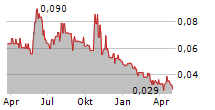 SAMA RESOURCES INC Chart 1 Jahr