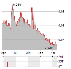 SAMA RESOURCES Aktie Chart 1 Jahr