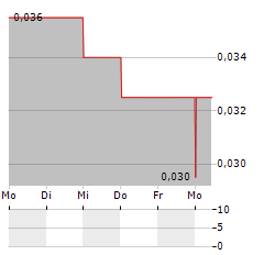 SAMA RESOURCES Aktie 5-Tage-Chart