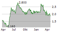 SAMARA ASSET GROUP PLC Chart 1 Jahr