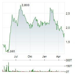 SAMARA ASSET GROUP Aktie Chart 1 Jahr