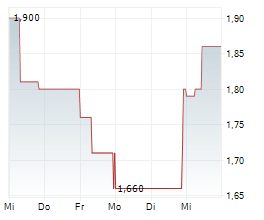 SAMARA ASSET GROUP PLC Chart 1 Jahr