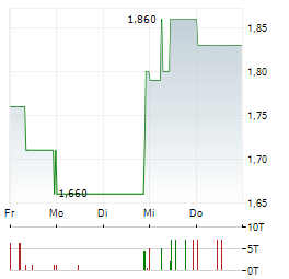 SAMARA ASSET GROUP Aktie 5-Tage-Chart