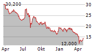 SAMCO INC Chart 1 Jahr