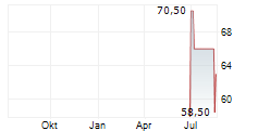 SAMCO INC Chart 1 Jahr