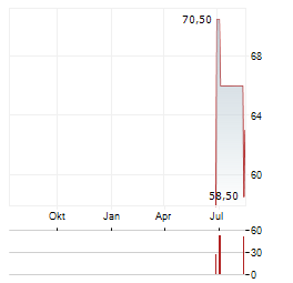 SAMCO Aktie Chart 1 Jahr