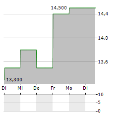 SAMCO Aktie 5-Tage-Chart