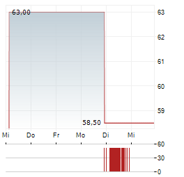 SAMCO Aktie 5-Tage-Chart