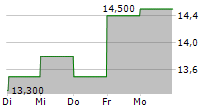 SAMCO INC 5-Tage-Chart