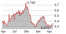 SAMHALLSBYGGNADSBOLAGET I NORDEN AB Chart 1 Jahr