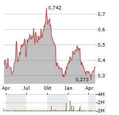 SAMHALLSBYGGNADSBOLAGET I NORDEN Aktie Chart 1 Jahr