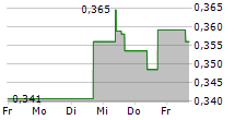 SAMHALLSBYGGNADSBOLAGET I NORDEN AB 5-Tage-Chart