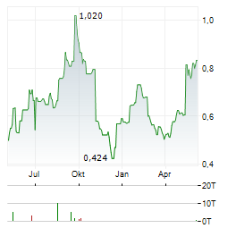 SAMHALLSBYGGNADSBOLAGET I NORDEN AB SER D Aktie Chart 1 Jahr