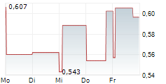 SAMHALLSBYGGNADSBOLAGET I NORDEN AB SER D 5-Tage-Chart