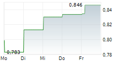 SAMHALLSBYGGNADSBOLAGET I NORDEN AB SER D 5-Tage-Chart