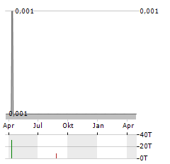 SAMKO TIMBER Aktie Chart 1 Jahr