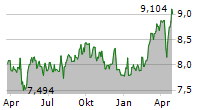 SAMPO OYJ Chart 1 Jahr