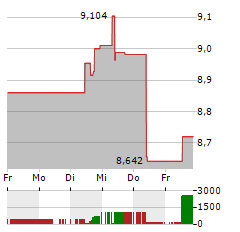 SAMPO Aktie 5-Tage-Chart