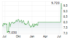 SAMPO OYJ SDR Chart 1 Jahr