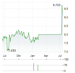 SAMPO OYJ SDR Aktie Chart 1 Jahr