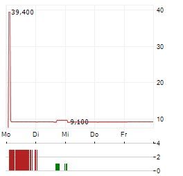 SAMPO OYJ SDR Aktie 5-Tage-Chart