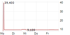 SAMPO OYJ SDR 5-Tage-Chart