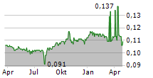 SAMPOERNA AGRO TBK Chart 1 Jahr