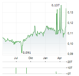 SAMPOERNA AGRO Aktie Chart 1 Jahr