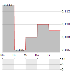 SAMPOERNA AGRO Aktie 5-Tage-Chart