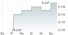 SAMPOERNA AGRO TBK 5-Tage-Chart