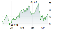 SAMSARA INC Chart 1 Jahr