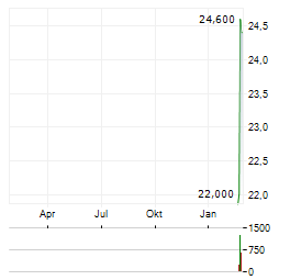 SAMSARA Aktie Chart 1 Jahr