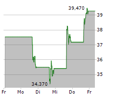 SAMSARA INC Chart 1 Jahr