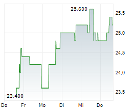 SAMSARA INC Chart 1 Jahr