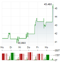 SAMSARA Aktie 5-Tage-Chart