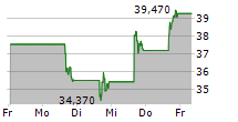 SAMSARA INC 5-Tage-Chart