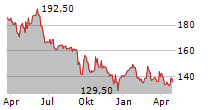 SAMSE SA Chart 1 Jahr