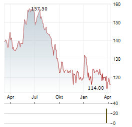 SAMSE Aktie Chart 1 Jahr