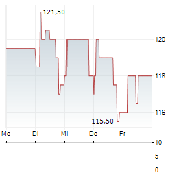 SAMSE Aktie 5-Tage-Chart