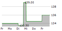 SAMSE SA 5-Tage-Chart