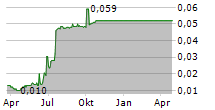 SAMSON HOLDING LTD Chart 1 Jahr