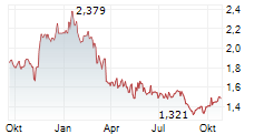 SAMSONITE GROUP SA Chart 1 Jahr SAMSONITE GROUP SA Chart 1 Jahr