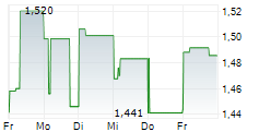 SAMSONITE GROUP SA 5-Tage-Chart SAMSONITE GROUP SA 5-Tage-Chart