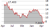 SAMSONITE INTERNATIONAL SA ADR Chart 1 Jahr