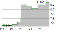 SAMSONITE INTERNATIONAL SA ADR 5-Tage-Chart