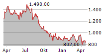 SAMSUNG ELECTRONICS CO LTD GDR 144A Chart 1 Jahr