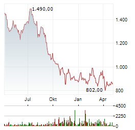 SAMSUNG ELECTRONICS Aktie Chart 1 Jahr